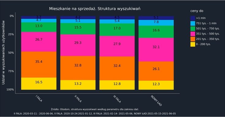 szał na domy